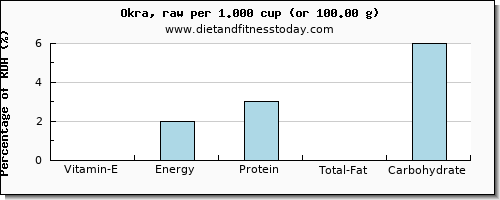 vitamin e and nutritional content in okra